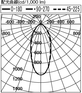 DL-EL26N-W 配光曲線（cd/1,000 lm）