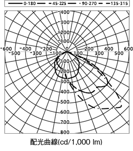 DL-EL40N-W 配光曲線（cd/1,000 lm）